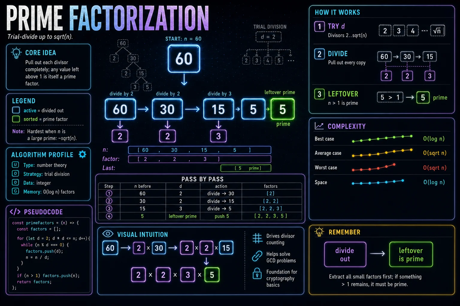 Prime Factorization infographic showing the core idea, key steps, and complexity.