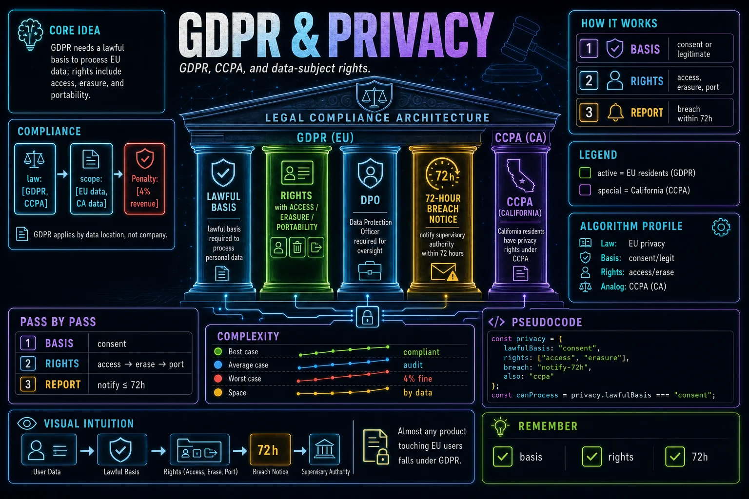 GDPR & Privacy Laws infographic showing the concept, key steps, and tradeoffs.