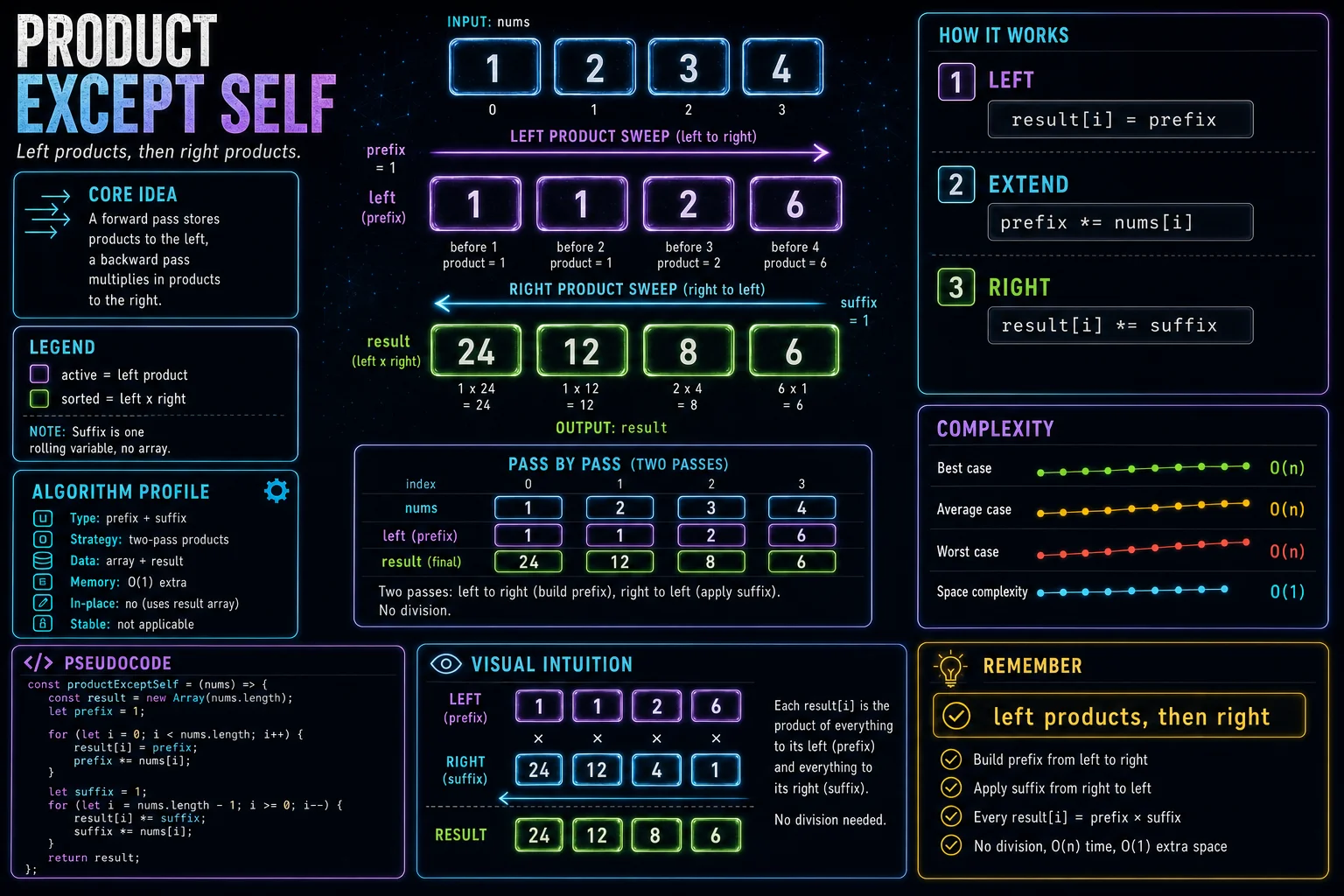 Product Except Self infographic showing the prefix-sum idea, key steps, and complexity.