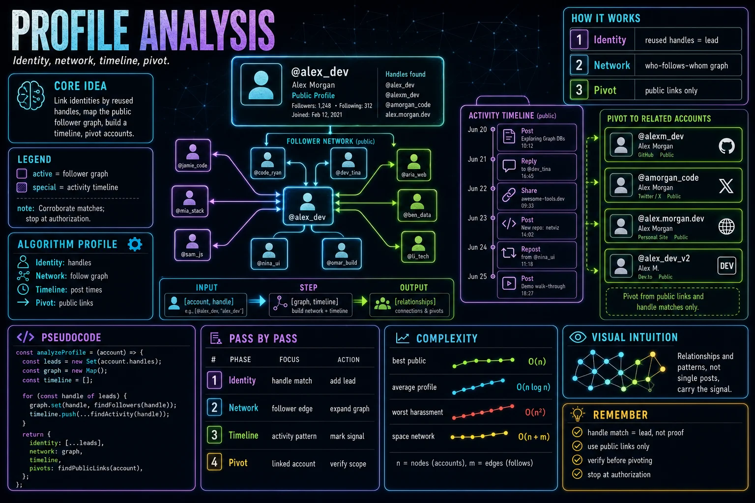 Profile & Network Analysis infographic showing the concept, key steps, and tradeoffs.
