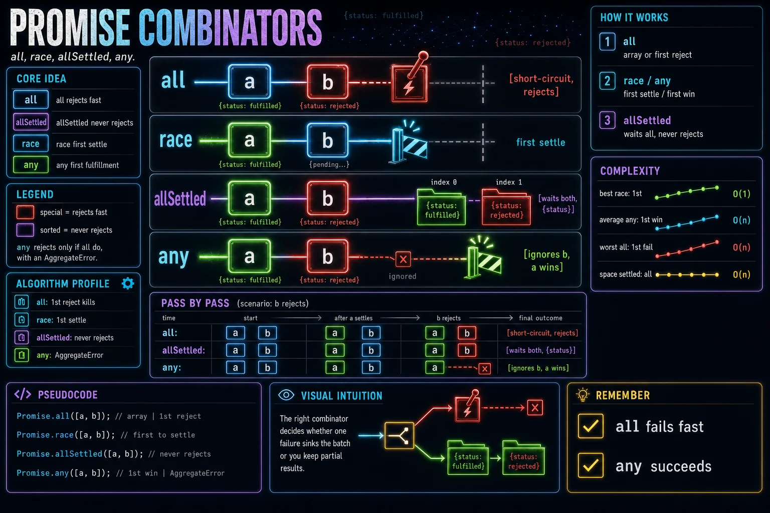 Promise Combinators infographic showing the concept, key steps, and tradeoffs.