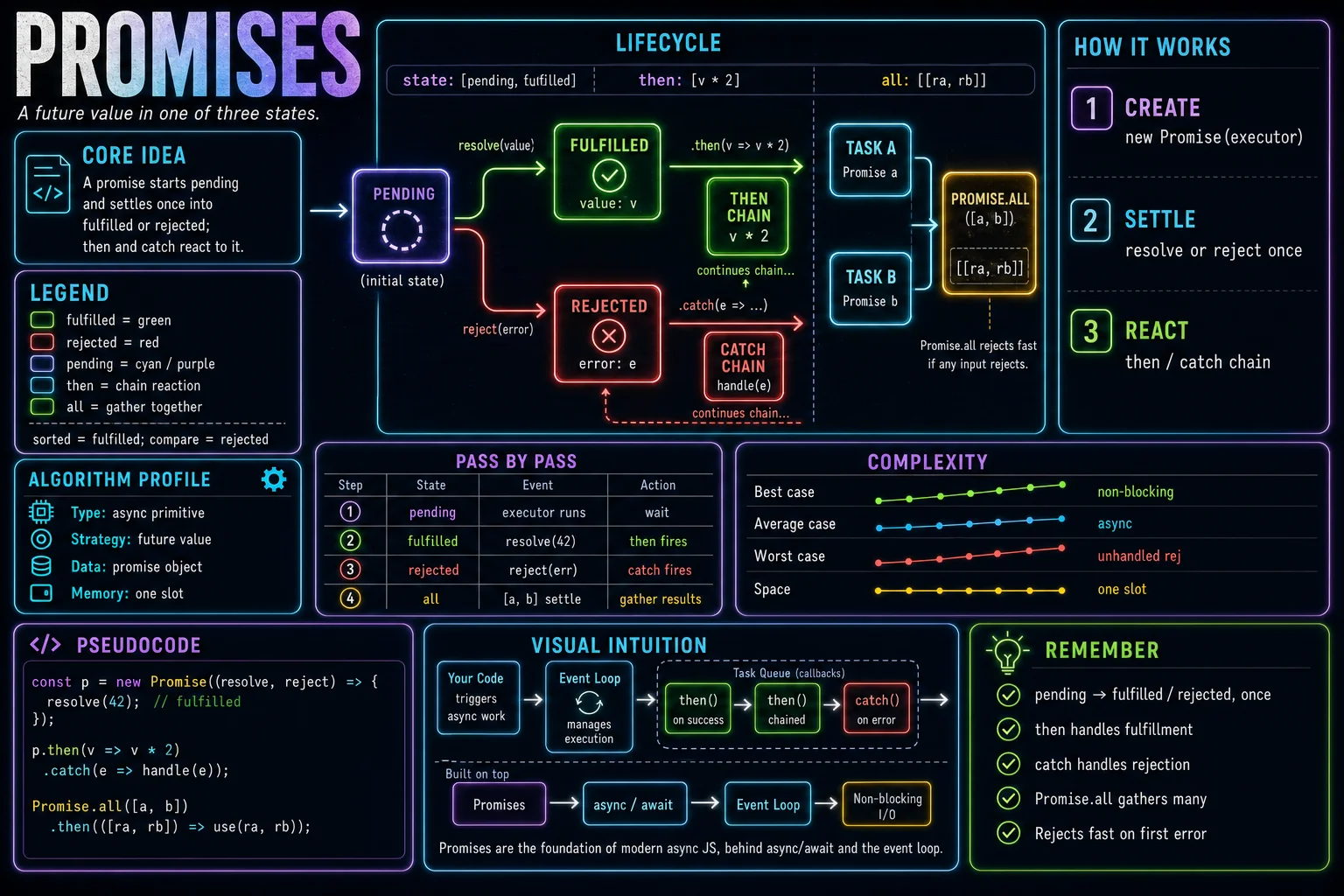 Promises infographic showing the concept, key steps, and tradeoffs.