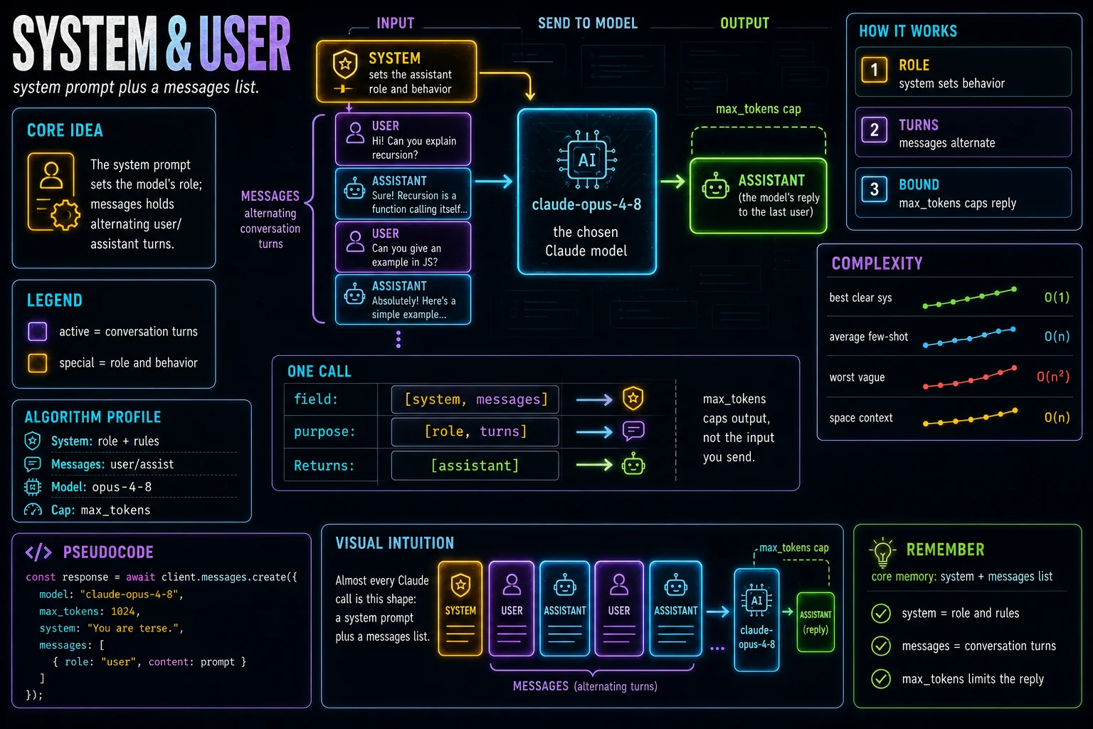 System & User Prompts infographic showing the concept, key steps, and tradeoffs.