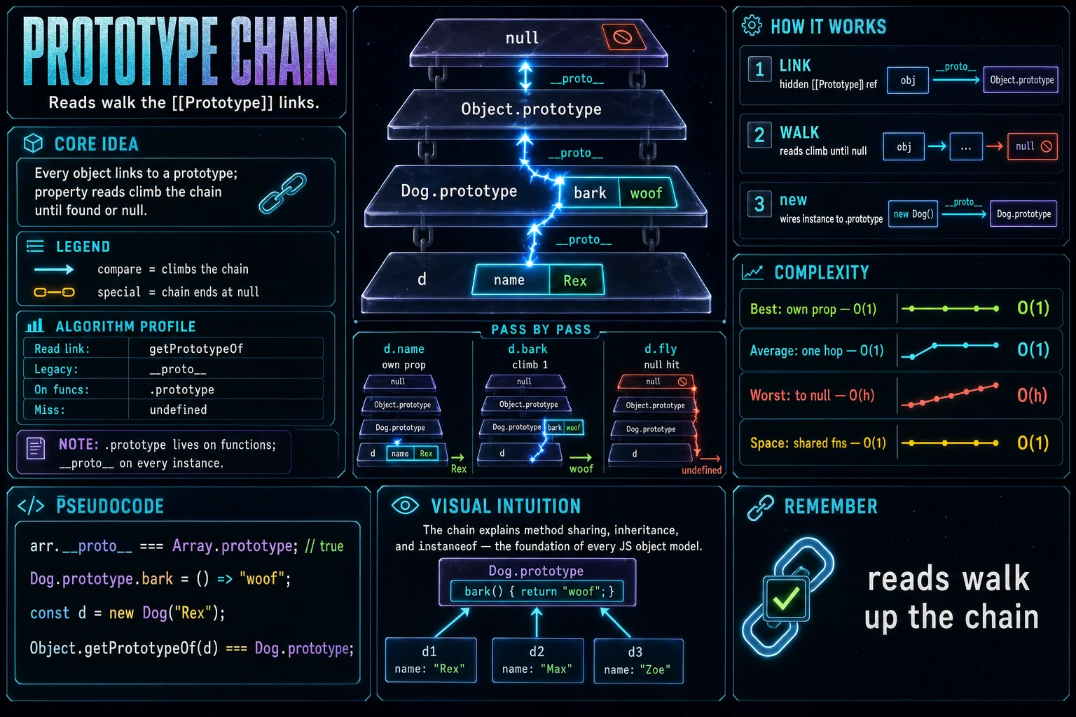 The Prototype Chain infographic showing the concept, key steps, and tradeoffs.