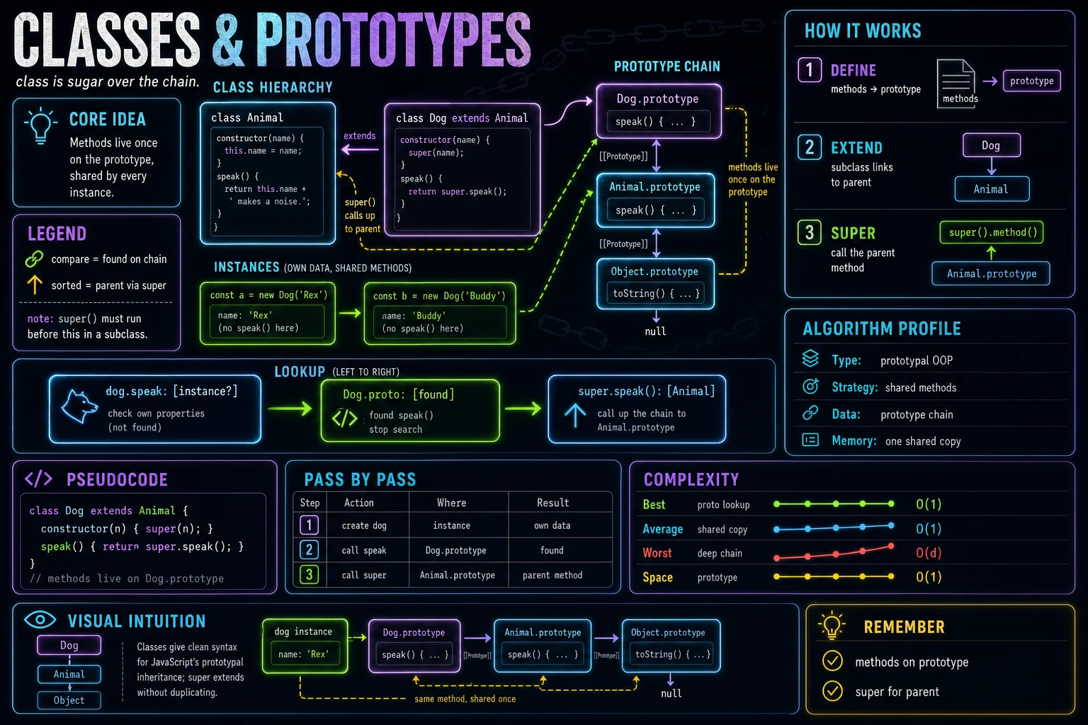 Classes & Prototypes infographic showing the concept, key steps, and tradeoffs.