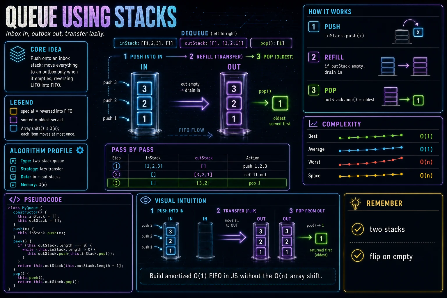 Queue Using Stacks infographic showing the stack or queue idea, key steps, and complexity.