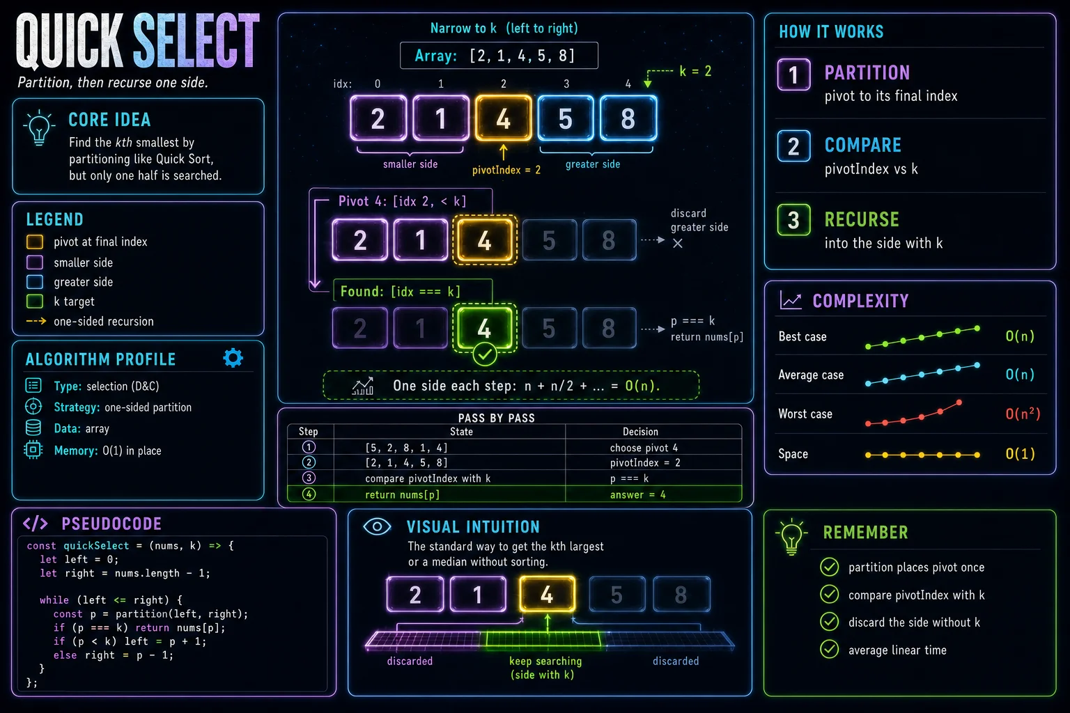 Quick Select infographic showing the divide, conquer, and combine steps with complexity.