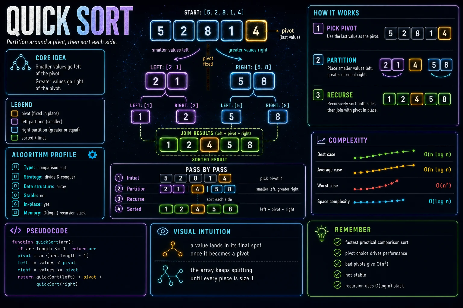 Quick Sort infographic showing the main sorting idea, key operations, and complexity tradeoffs.