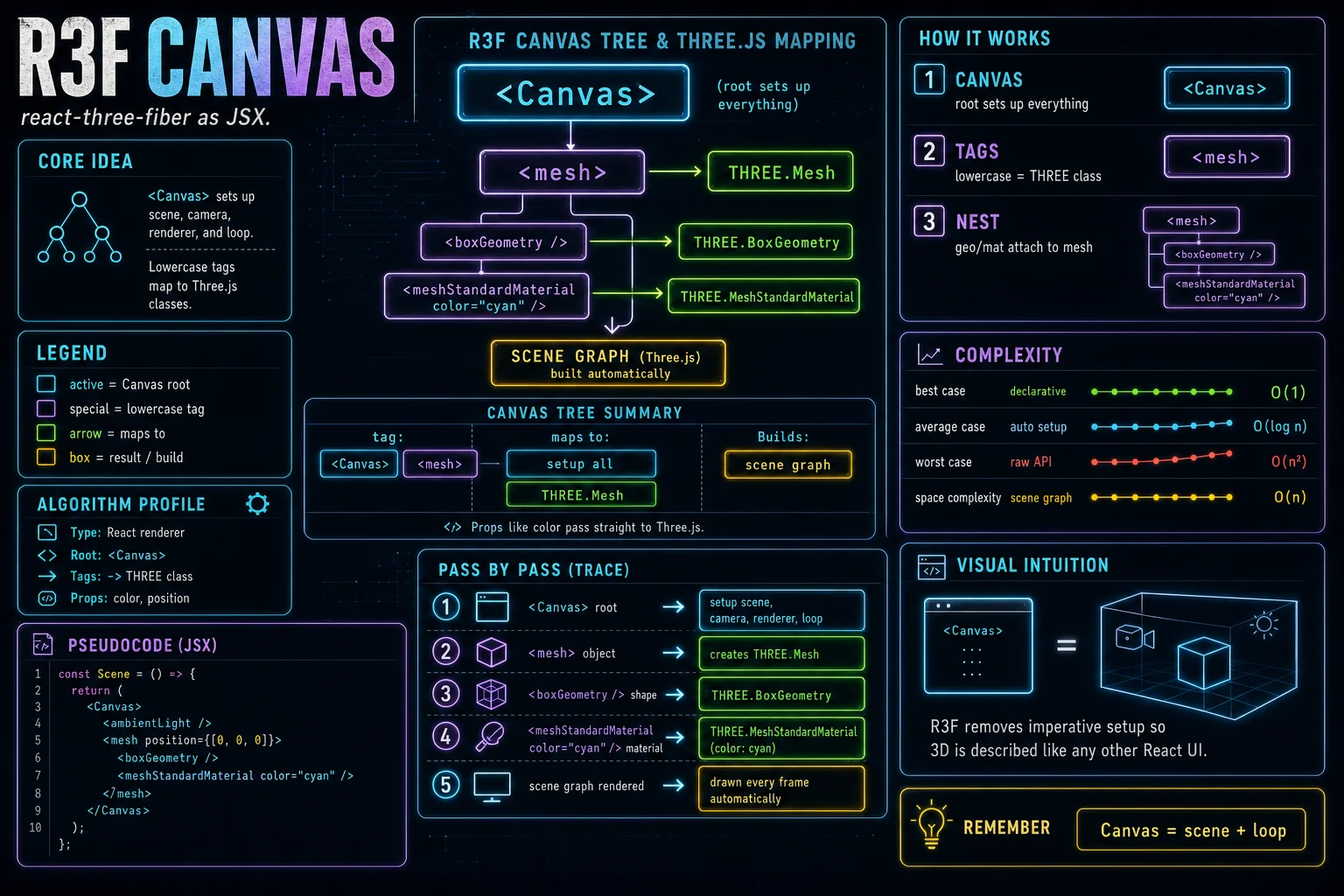 react-three-fiber Canvas infographic showing the concept, key steps, and tradeoffs.