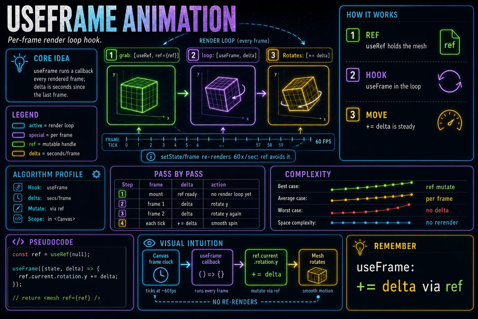 useFrame Animation infographic showing the concept, key steps, and tradeoffs.