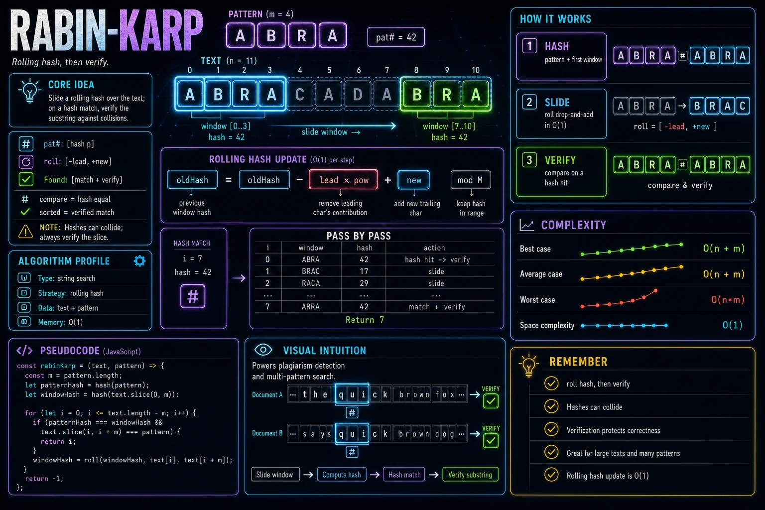 Rabin-Karp infographic showing the core idea, key steps, and complexity.