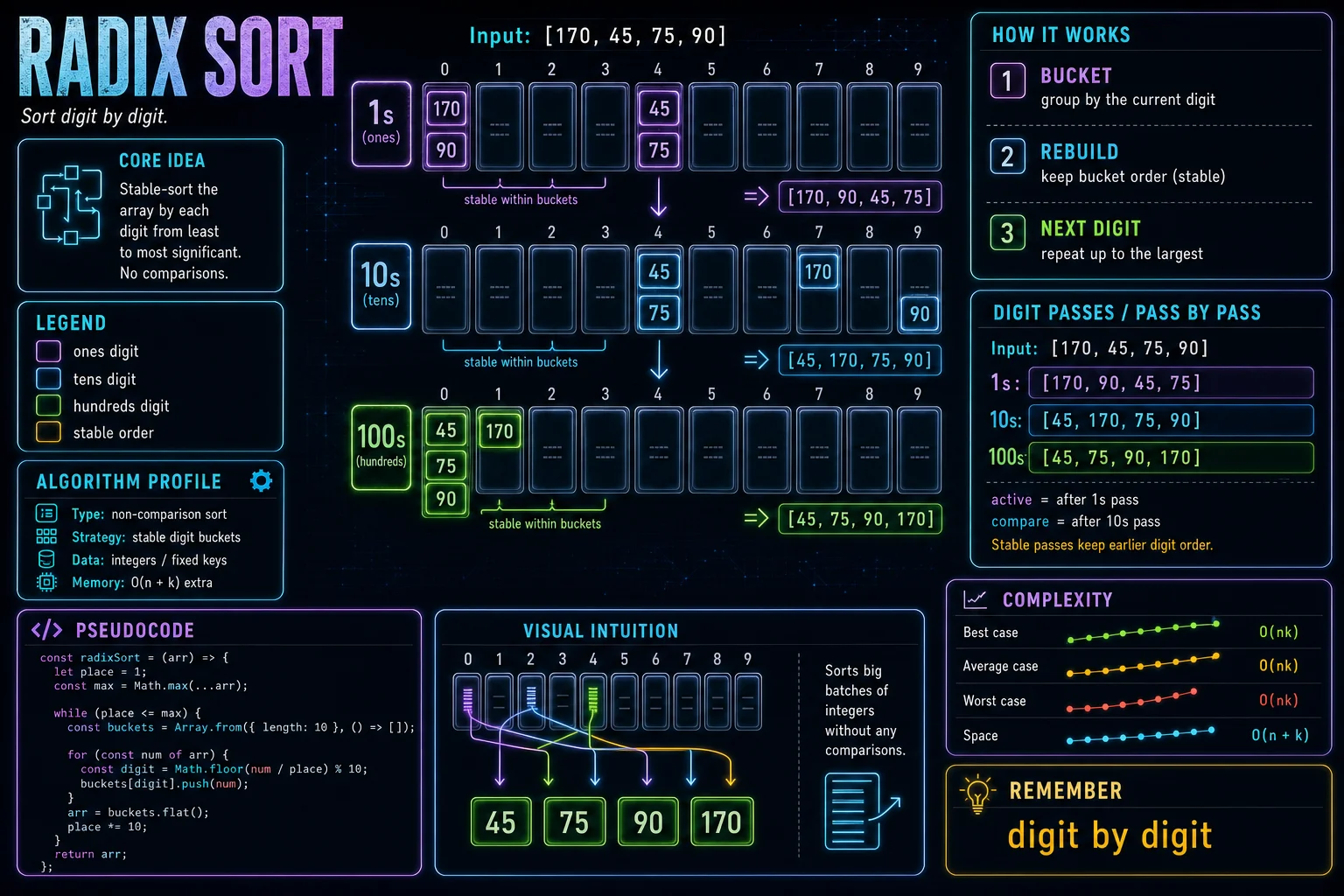 Radix Sort infographic showing the main sorting idea, key operations, and complexity tradeoffs.