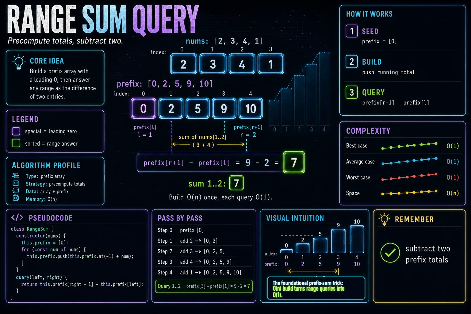 Range Sum Query infographic showing the prefix-sum idea, key steps, and complexity.