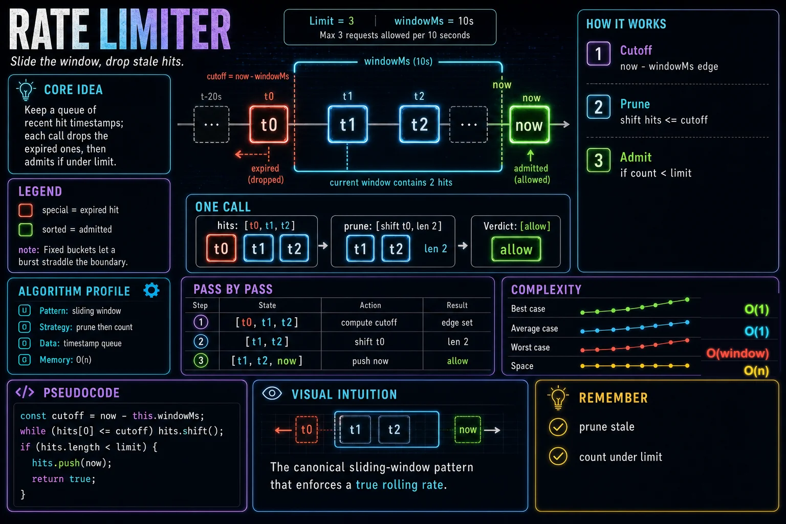 Rate Limiter infographic showing the concept, key steps, and tradeoffs.