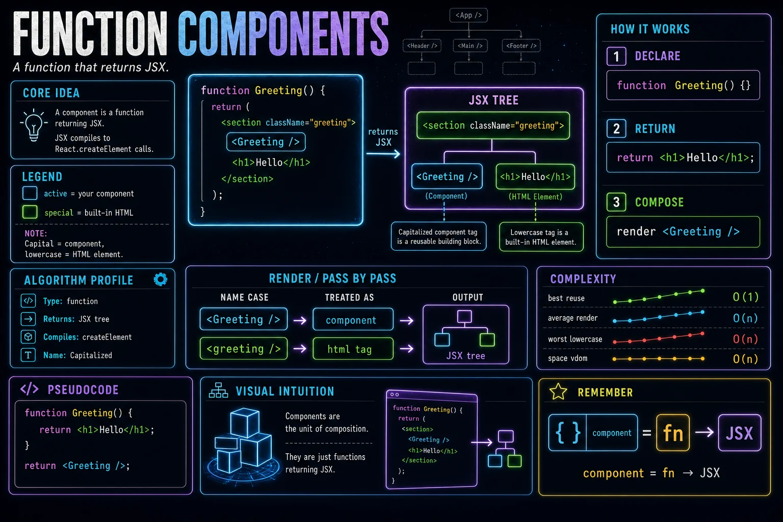 Function Components & JSX infographic showing the concept, key steps, and tradeoffs.