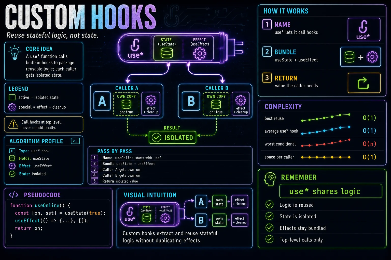 Custom Hooks infographic showing the concept, key steps, and tradeoffs.