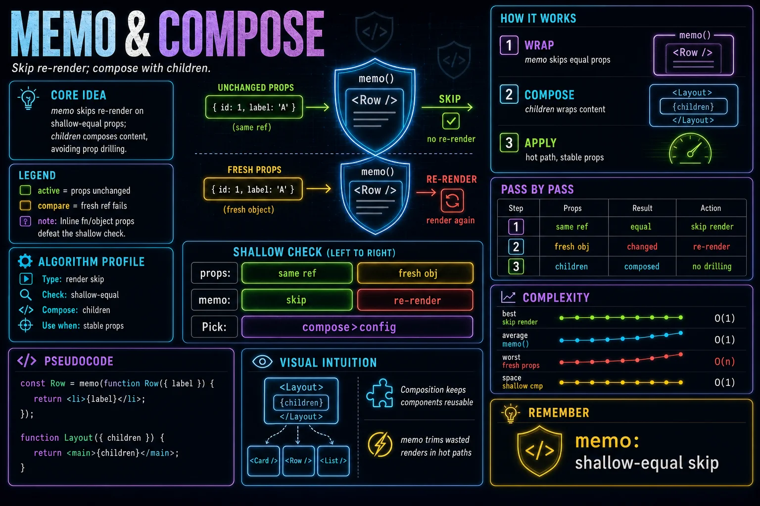 memo & Composition infographic showing the concept, key steps, and tradeoffs.