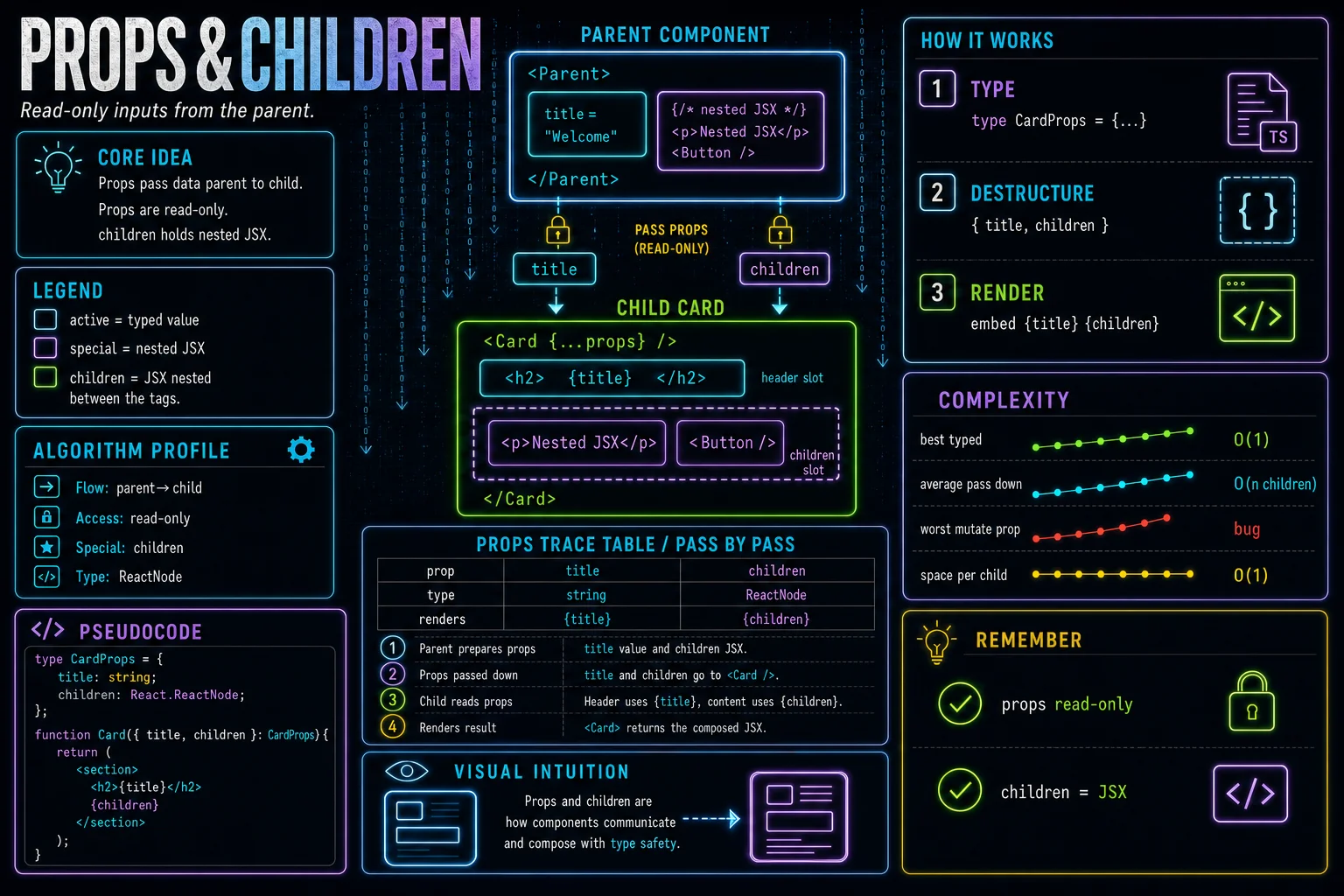 Props & Children infographic showing the concept, key steps, and tradeoffs.