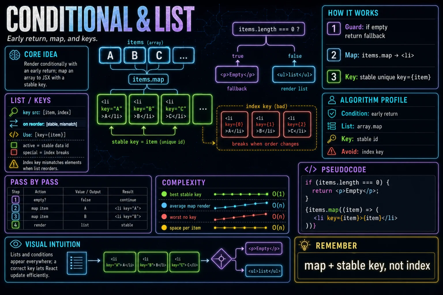 Conditional & List Rendering infographic showing the concept, key steps, and tradeoffs.