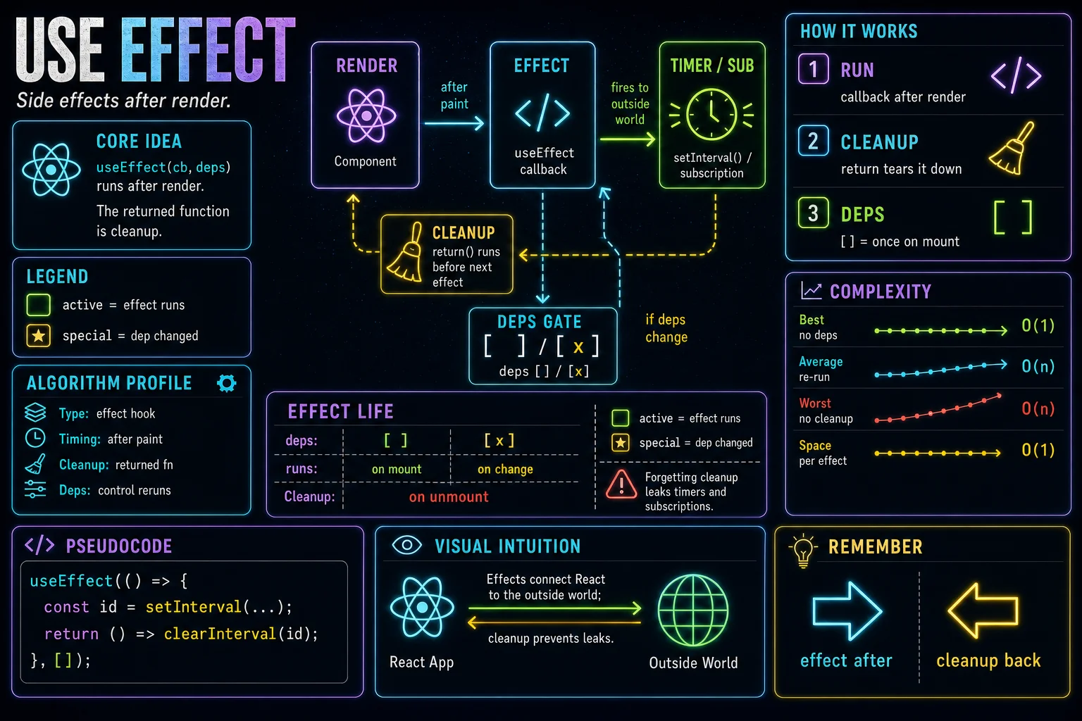 useEffect infographic showing the concept, key steps, and tradeoffs.