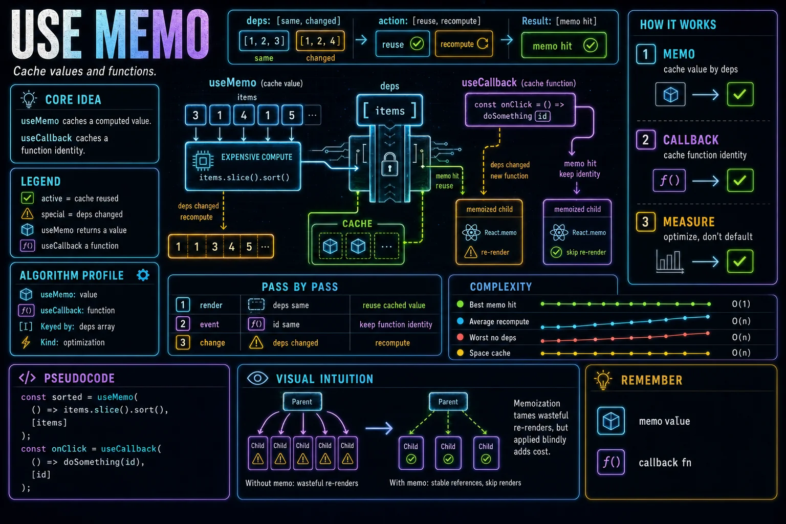 useMemo & useCallback infographic showing the concept, key steps, and tradeoffs.