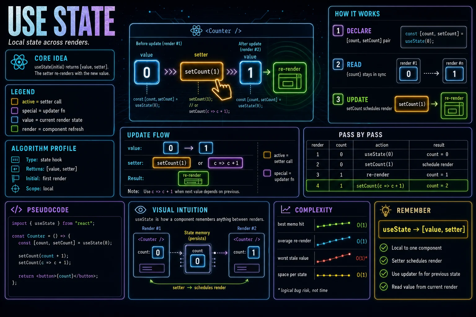 useState infographic showing the concept, key steps, and tradeoffs.