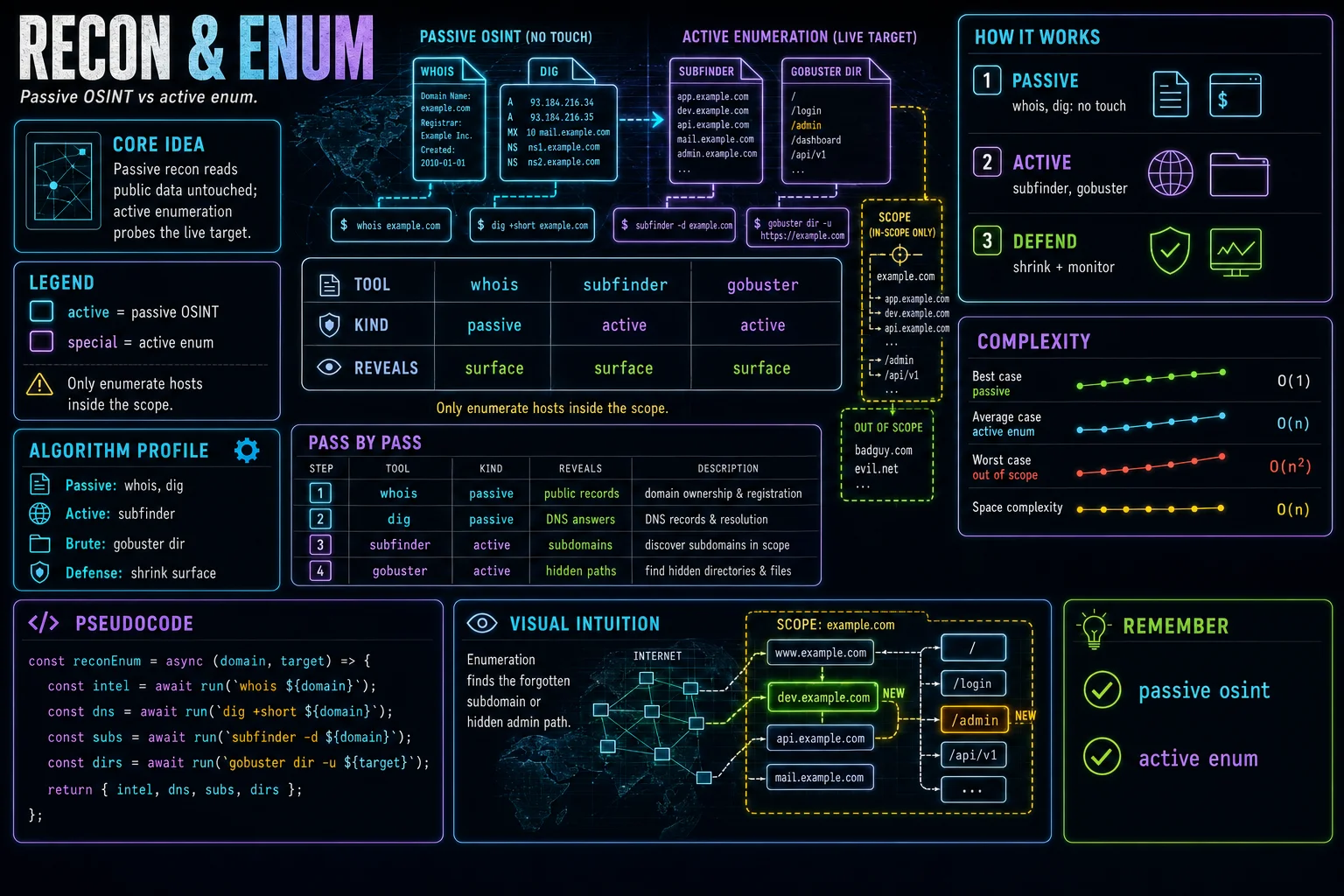 Recon & Enumeration infographic showing the concept, key steps, and tradeoffs.