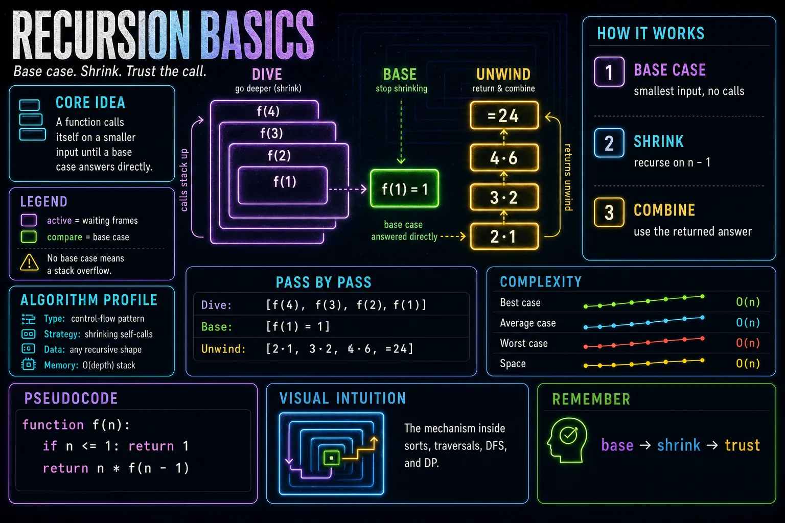 Recursion Basics infographic showing the core idea, key steps, and complexity tradeoffs.