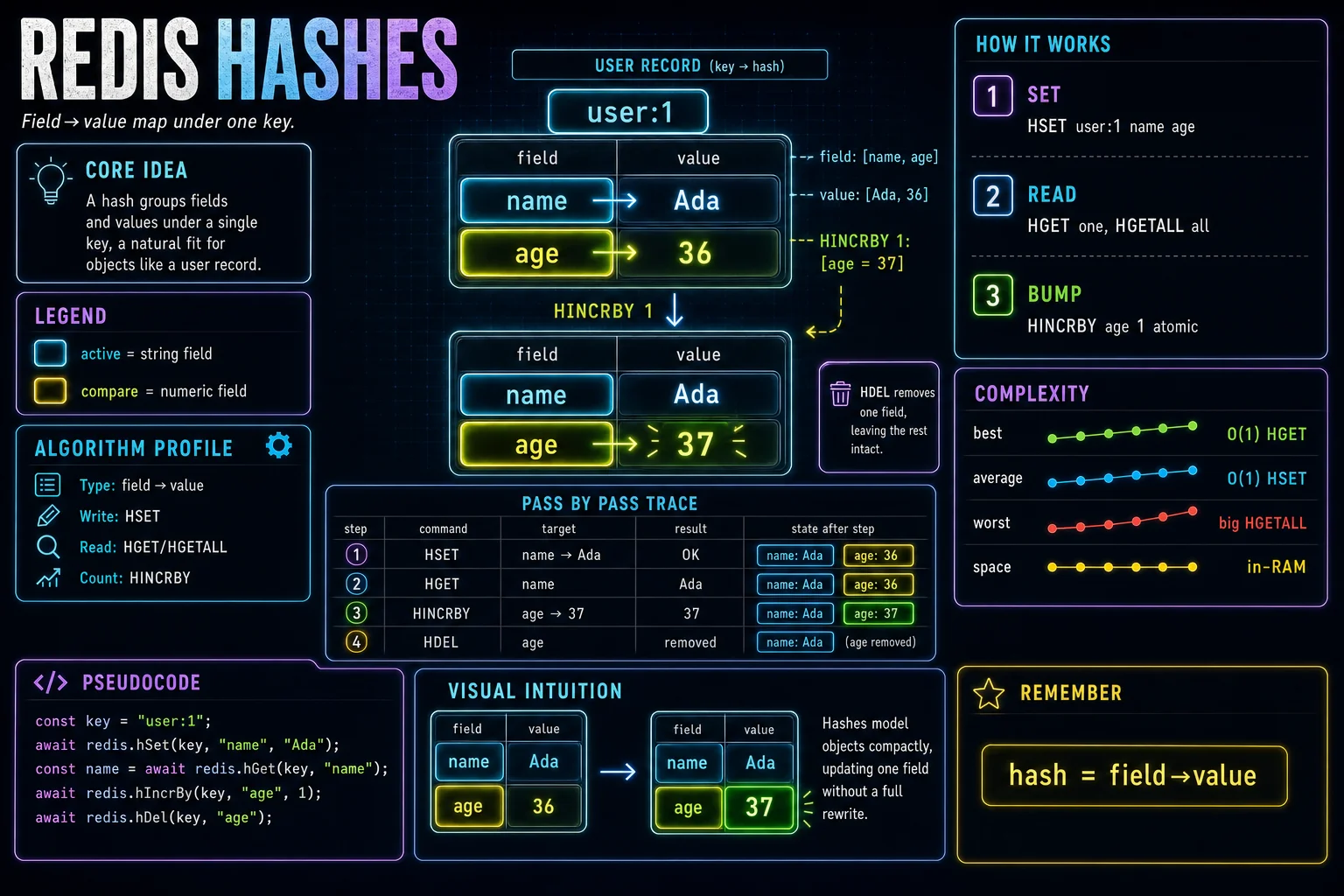 Hashes infographic showing the concept, key steps, and tradeoffs.
