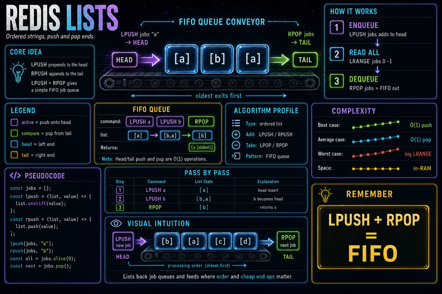 Lists as Queues infographic showing the concept, key steps, and tradeoffs.