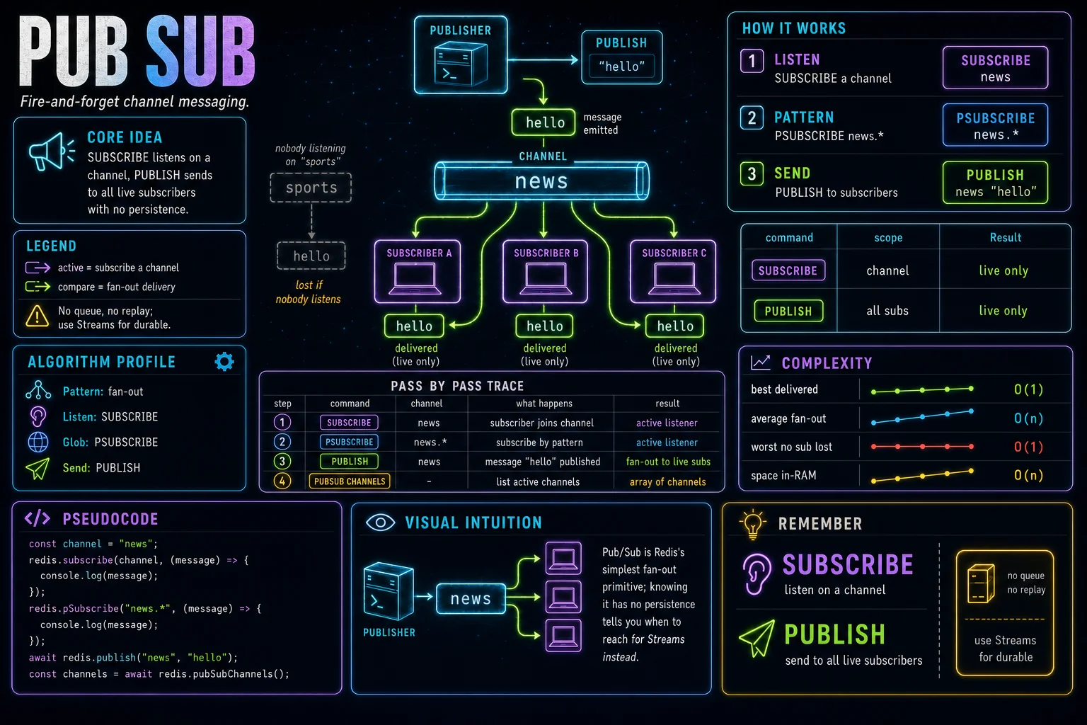 Pub/Sub infographic showing the concept, key steps, and tradeoffs.