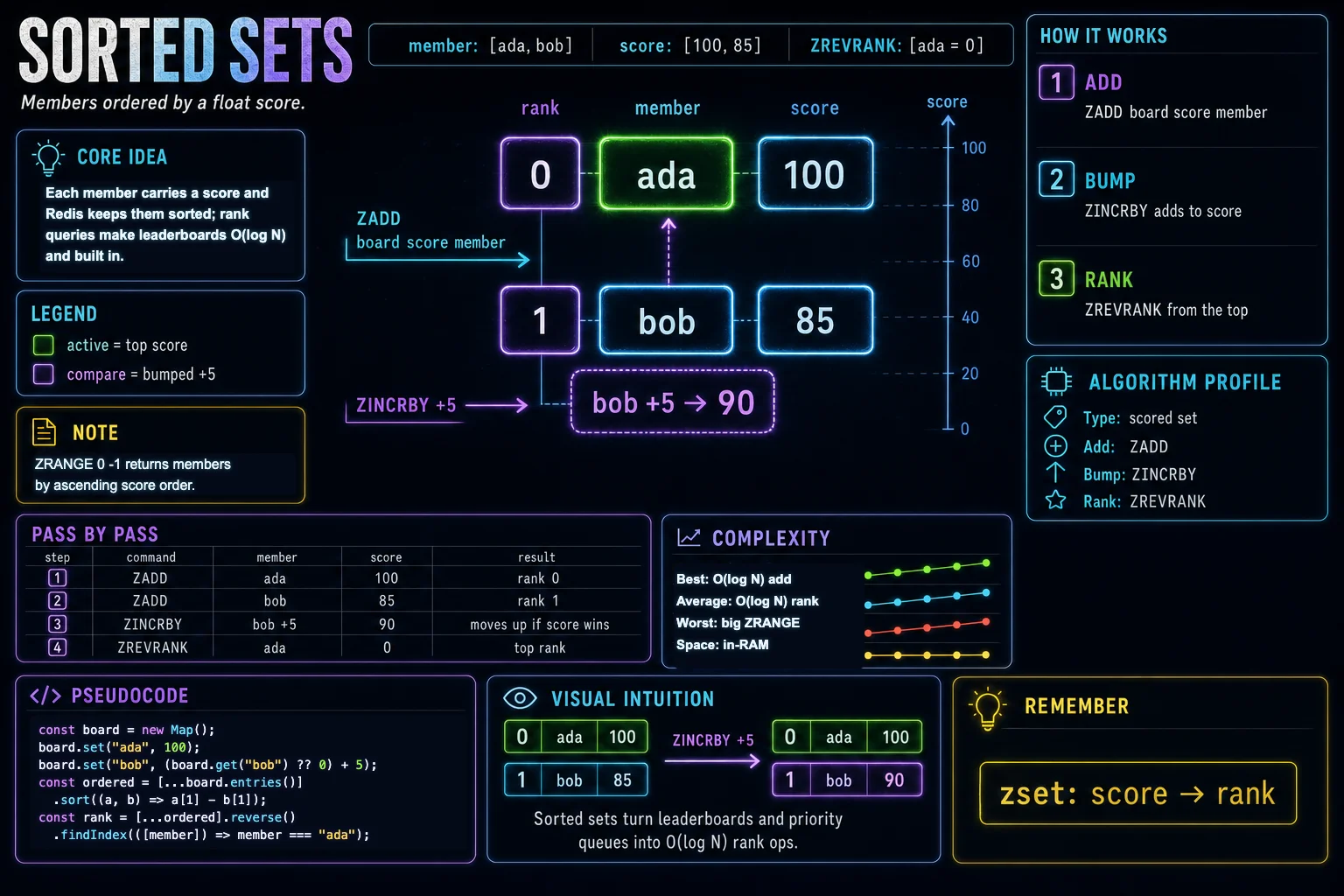 Sorted Sets (Leaderboards) infographic showing the concept, key steps, and tradeoffs.
