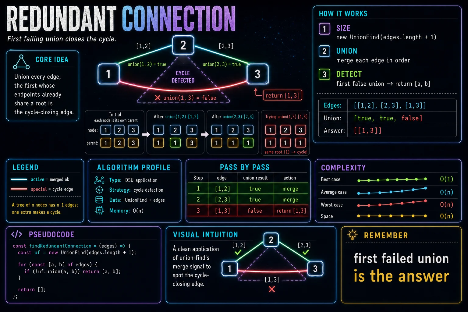 Redundant Connection infographic showing disjoint sets, the operation, and complexity.