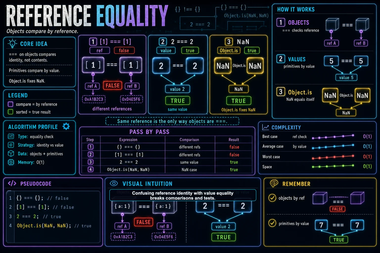 Reference Equality infographic showing the concept, key steps, and tradeoffs.