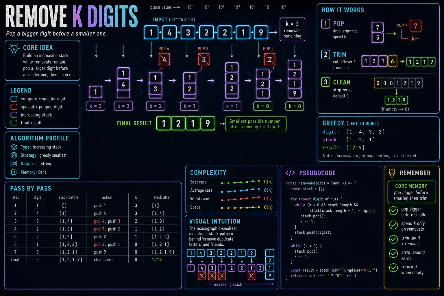 Remove K Digits infographic showing the monotonic stack, key steps, and complexity.
