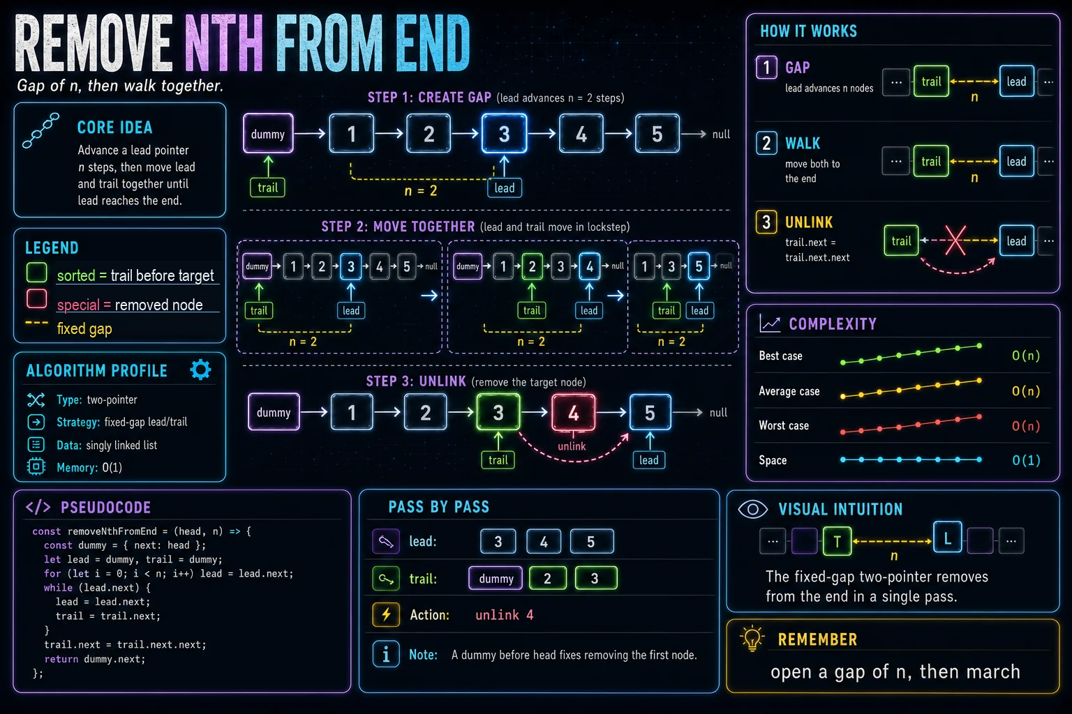 Remove Nth From End infographic showing the pointer manipulation, key steps, and complexity.