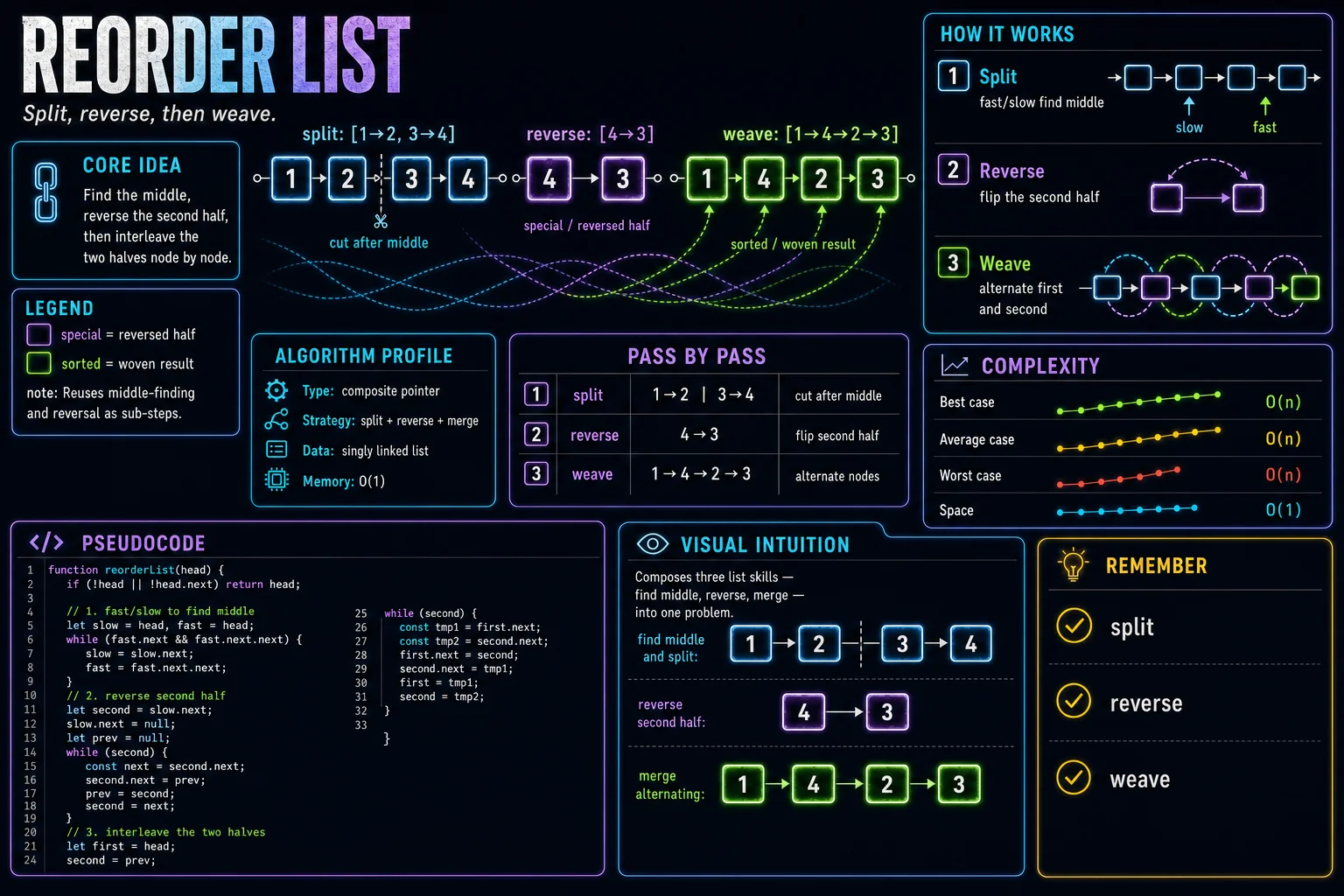 Reorder List infographic showing the pointer manipulation, key steps, and complexity.