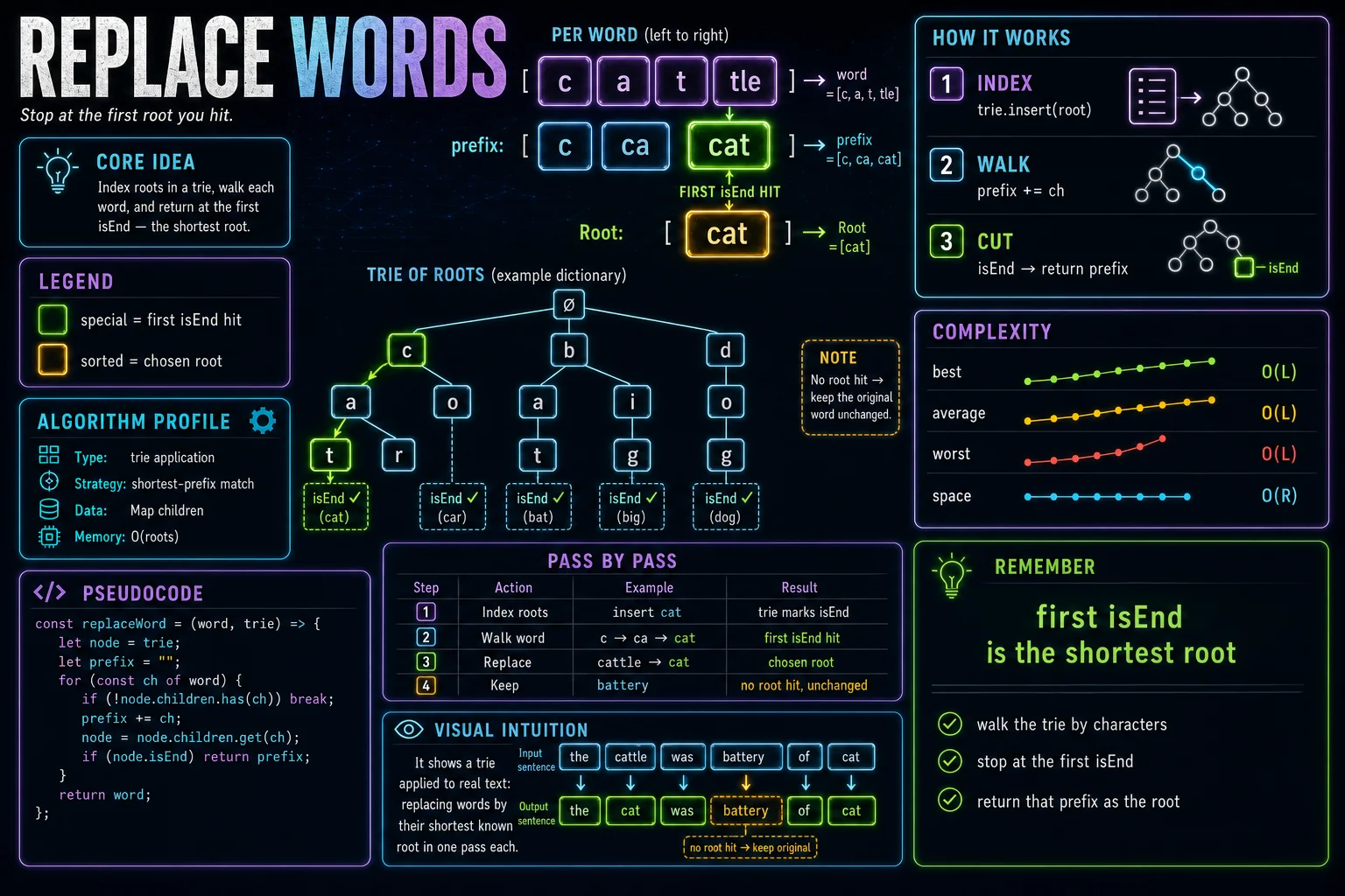 Replace Words infographic showing the prefix tree, traversal, and complexity.