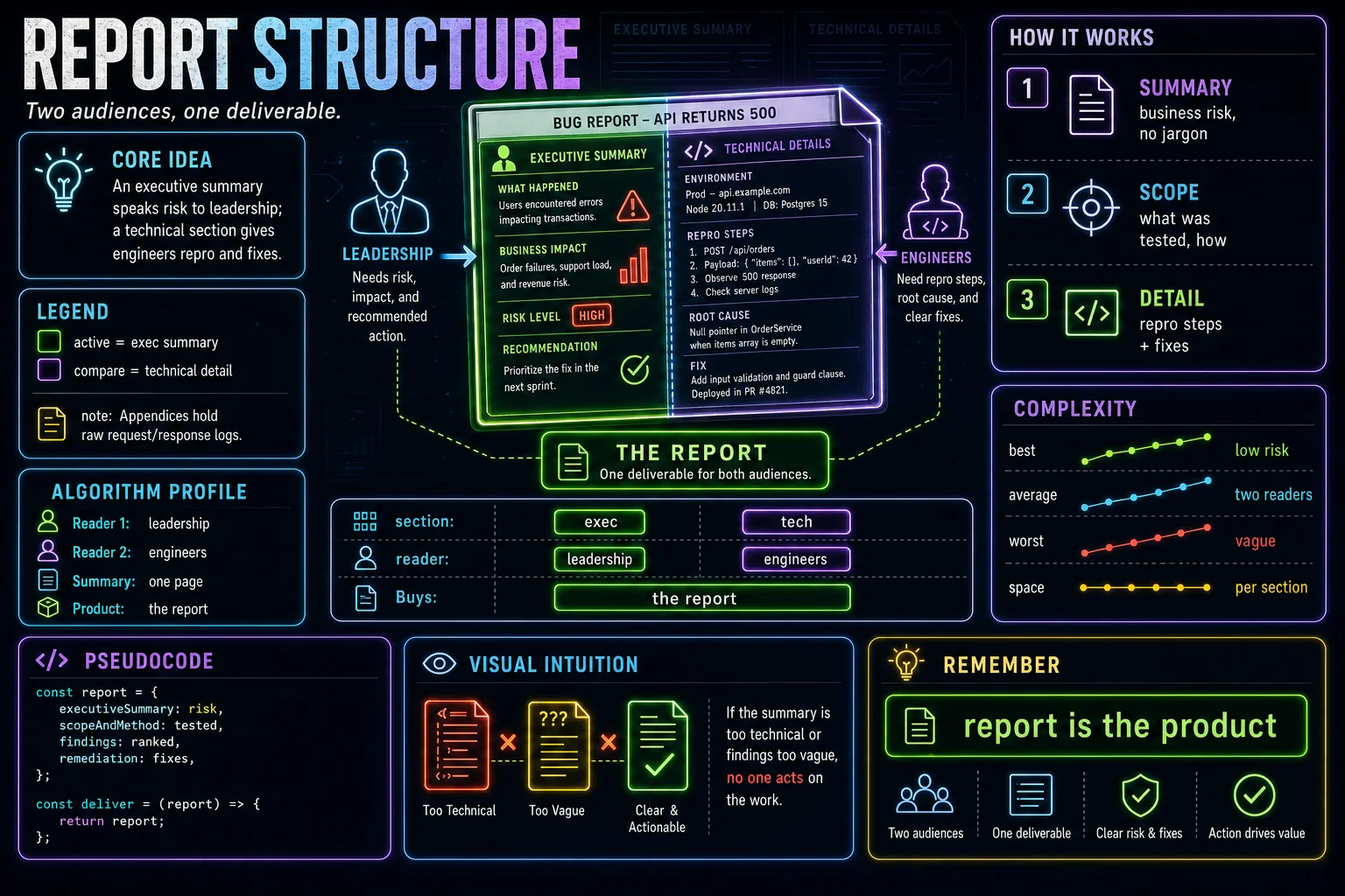 Report Structure infographic showing the concept, key steps, and tradeoffs.