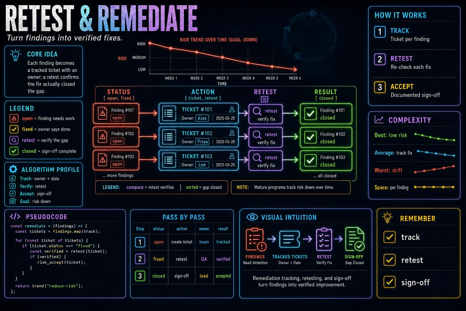 Remediation & Retest infographic showing the concept, key steps, and tradeoffs.