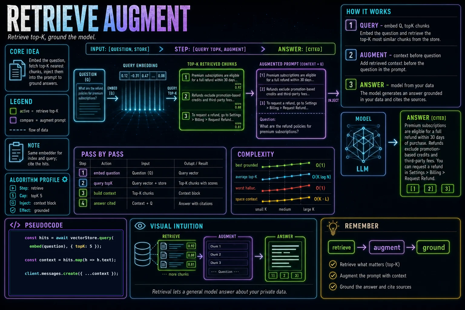 Retrieval & Augmentation infographic showing the concept, key steps, and tradeoffs.