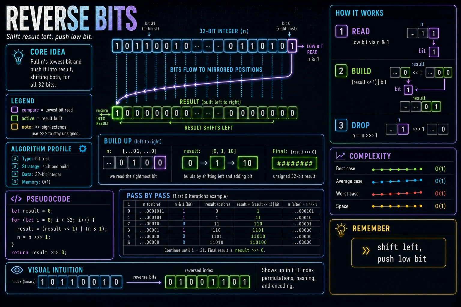 Reverse Bits infographic showing the bit-level trick, key steps, and complexity.
