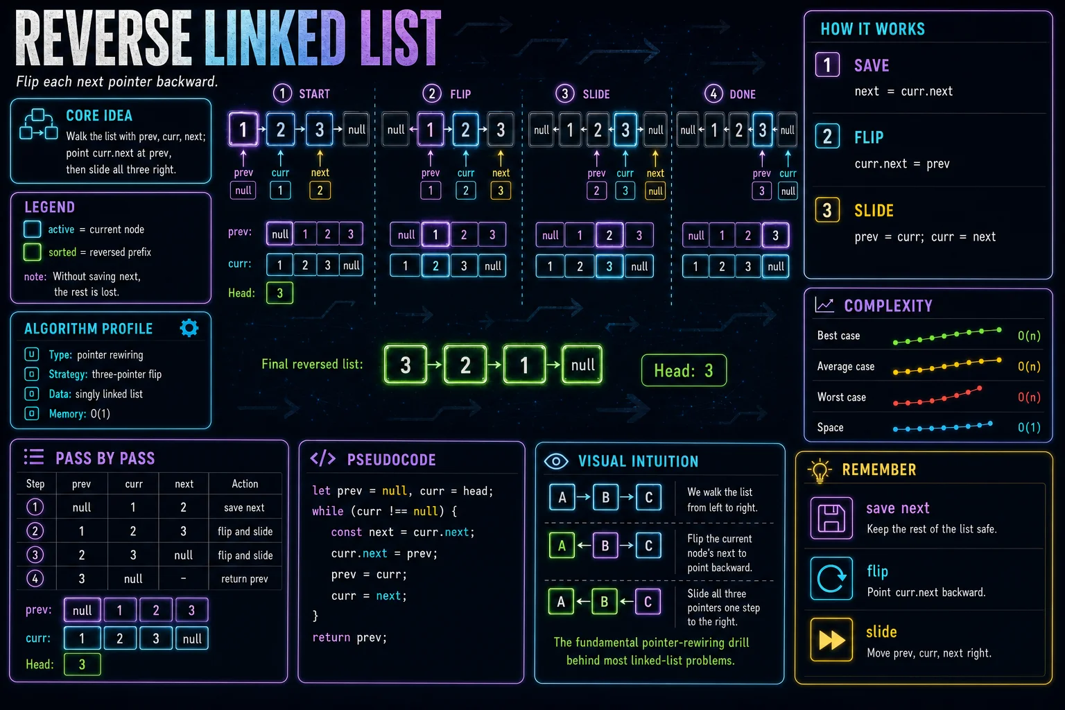 Reverse Linked List infographic showing the pointer manipulation, key steps, and complexity.