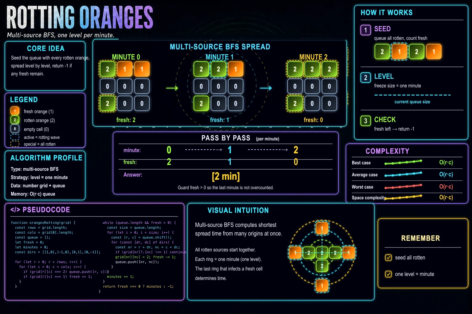 Rotting Oranges infographic showing the graph or grid, traversal, and complexity.