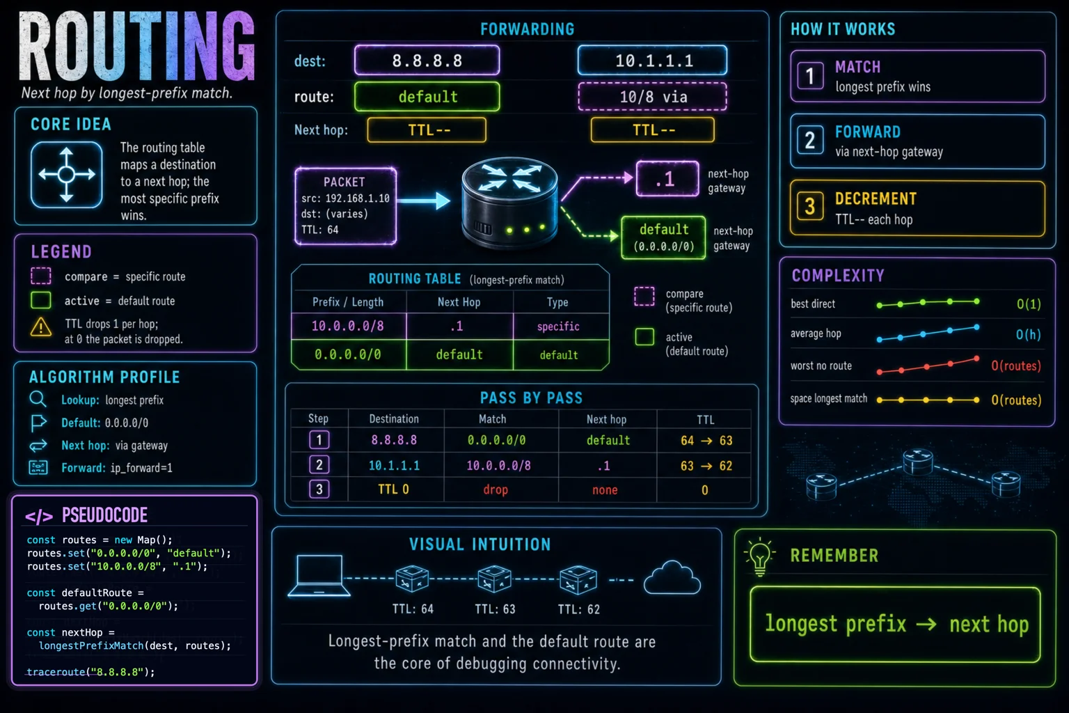 Routing & Forwarding infographic showing the concept, key steps, and tradeoffs.