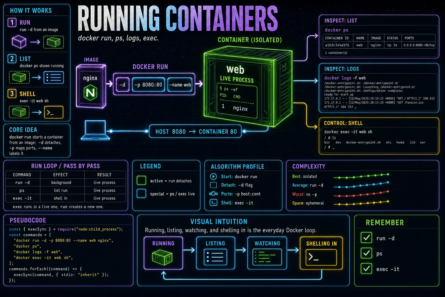 Running Containers infographic showing the concept, key steps, and tradeoffs.