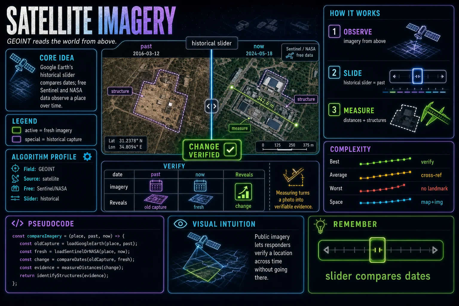 Satellite & Aerial Imagery infographic showing the concept, key steps, and tradeoffs.