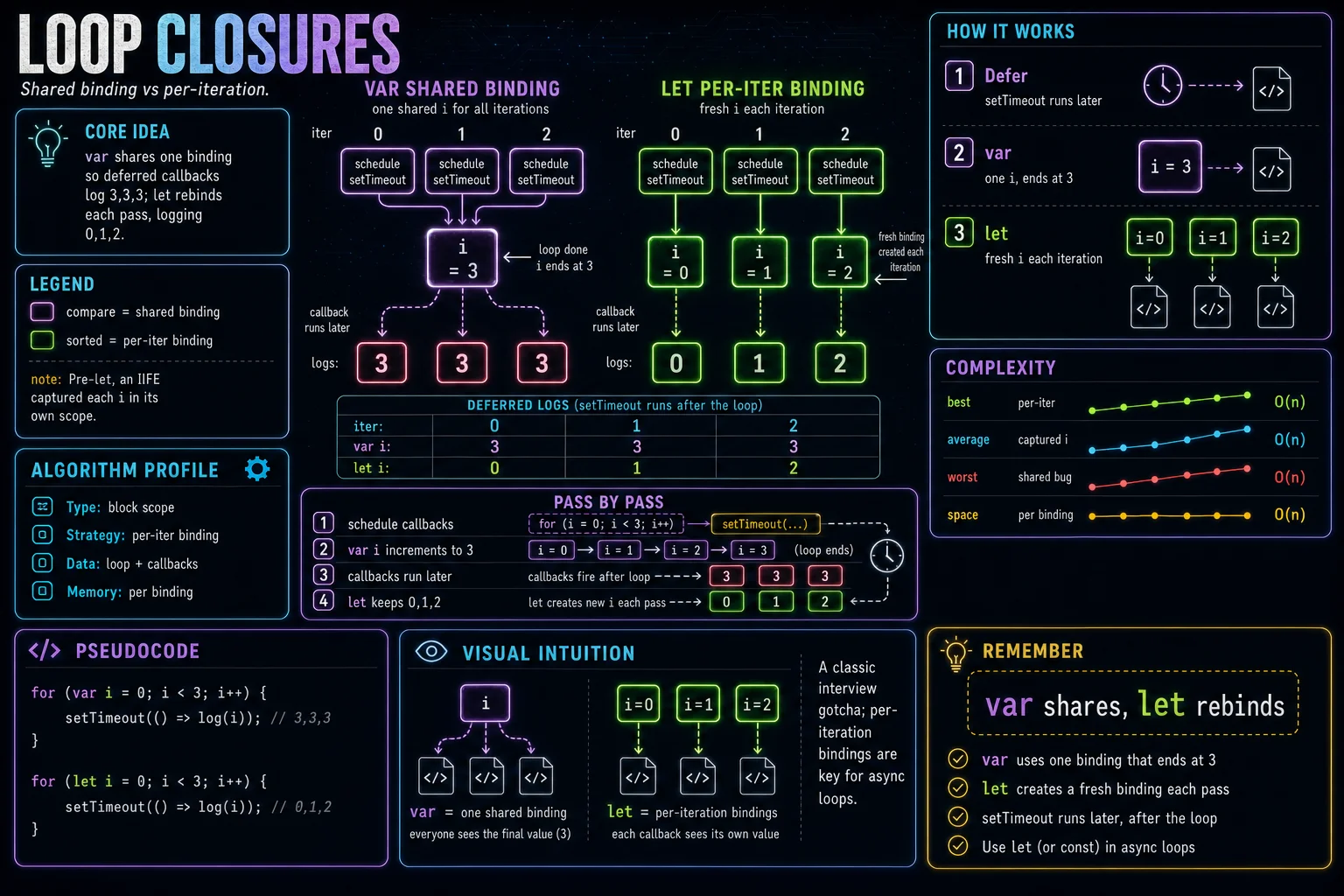 Loop Closures infographic showing the concept, key steps, and tradeoffs.