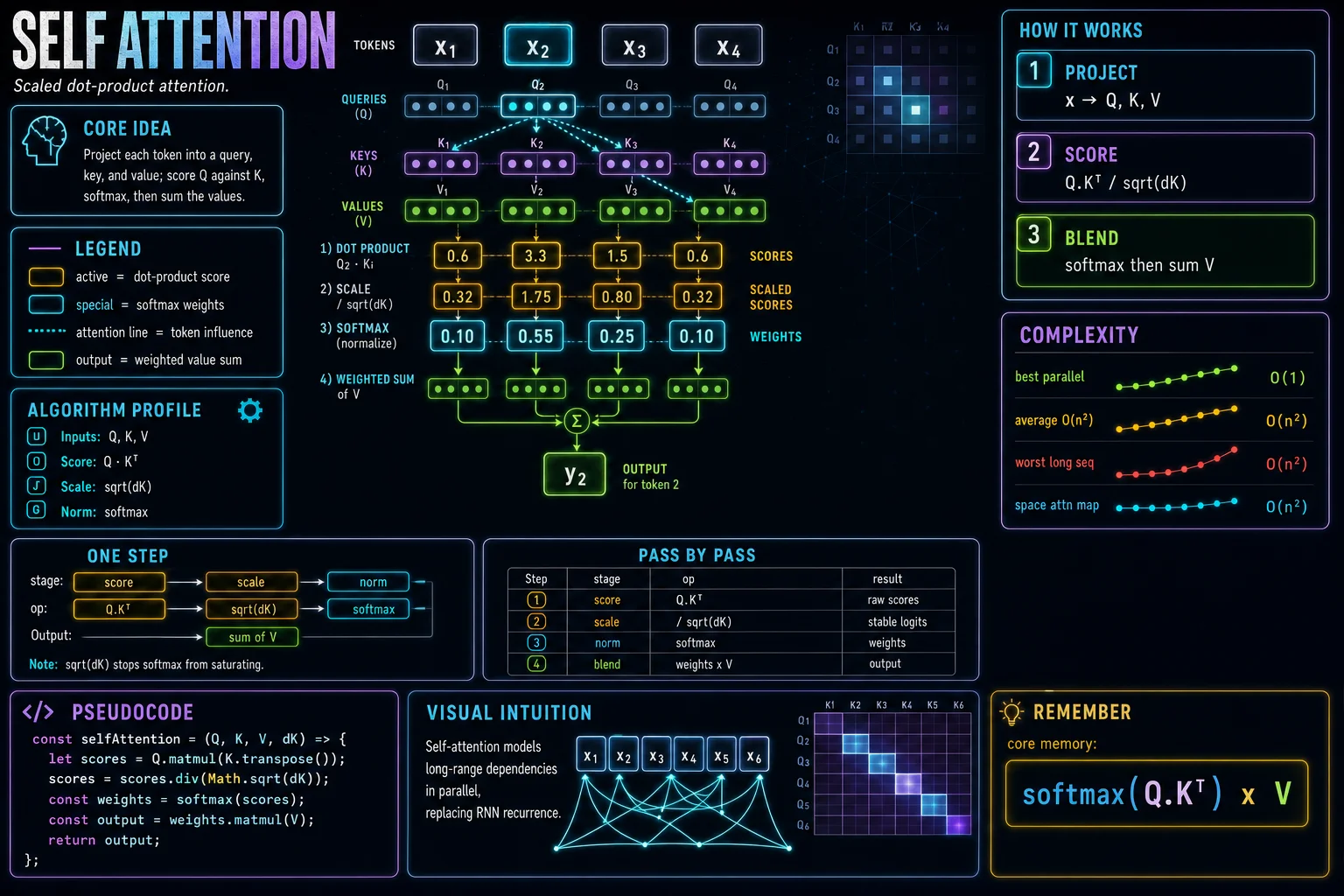 Self-Attention infographic showing the concept, key steps, and tradeoffs.