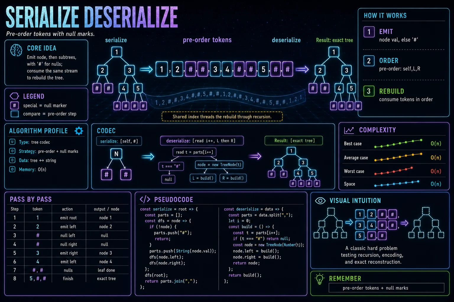 Serialize & Deserialize infographic showing the tree shape, traversal, and complexity.